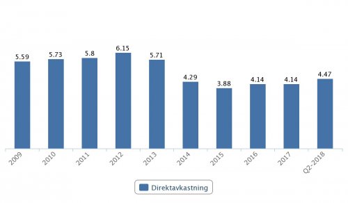 Duni, direktavkastning 2009–Q2 2018