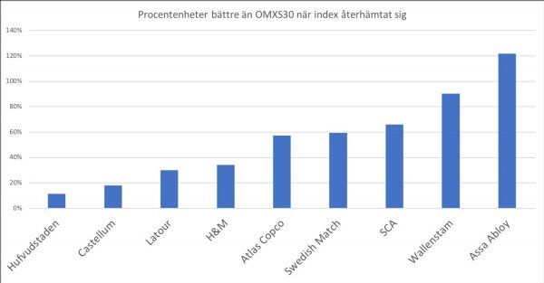 Diagram över stabila utdelningsaktier - Procentenheter bättre än OMXS30 när index återhämtat sig