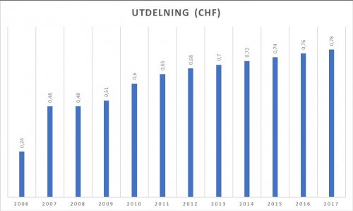 ABB, utdelningar 2006–2017 (CHF)
