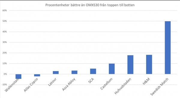 Diagram över stabila utdelningsaktier - Procentenheter bättre än OMXS30 från toppen till botten