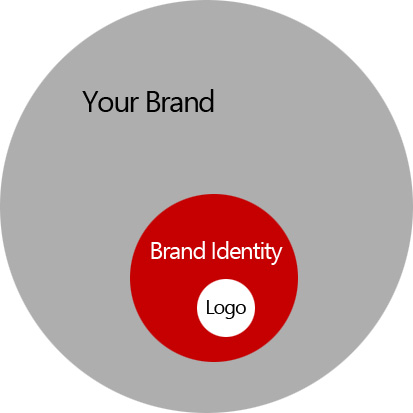 Branding, Brand Identity