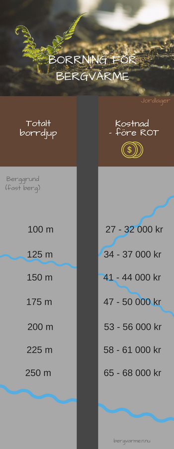 Bild som visar berggrund i genomskärning med priser per meter borrhål