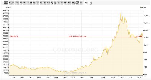 Price of Gold from 1988 to 2016