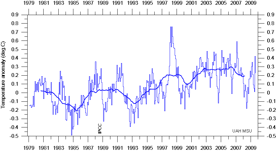 Globala temperaturen 1979-2009