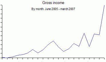 Gross income