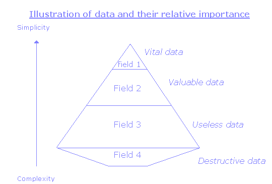 Showing data and their relative importance