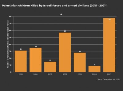 Israeliska styrkor dödade 76 palestinska barn och beväpnade civila dödade 2 palestinska barn mellan januari och 10 december, vilket gör att 2021 blev det dödligaste året för palestinska barn sedan 2014.
