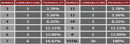 odds on each craps number