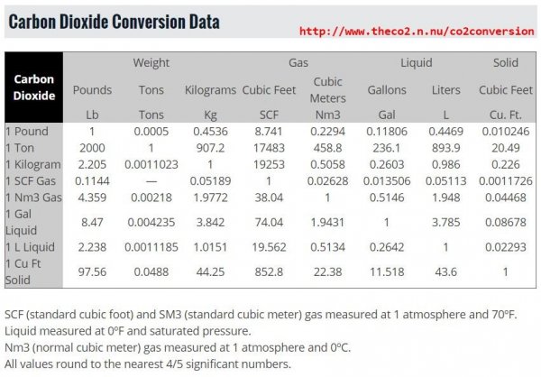 /carbondioxide-data-conversion.jpg