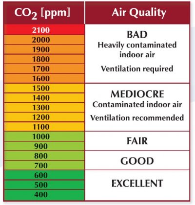 Indoor Carbon Dioxide Concentration Detector Air Quality CO2